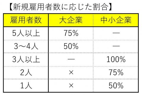 工場立地奨励金割合