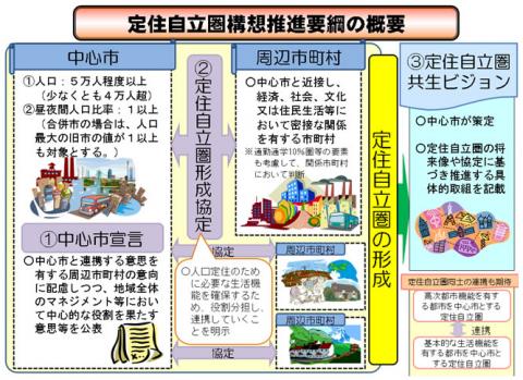 定住自立圏構想推進要綱の概要図