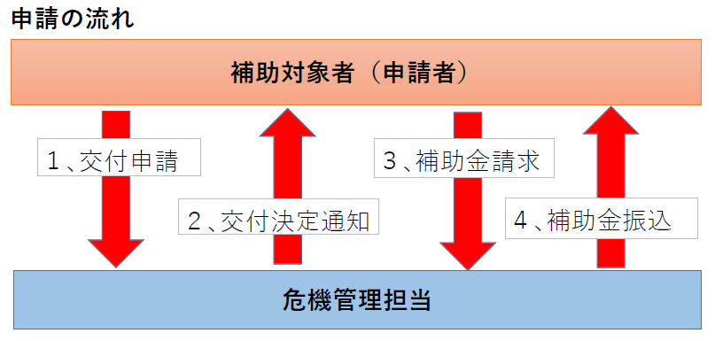 補助対象者より、1交付申請、2交付決定通知、3補助金請求、4補助金振り込み