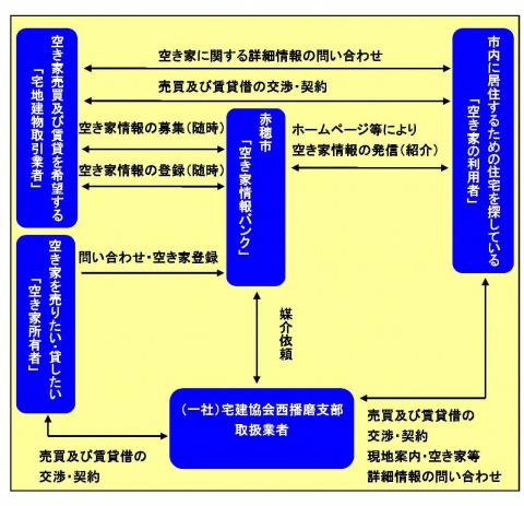 空き家情報バンクモデル図