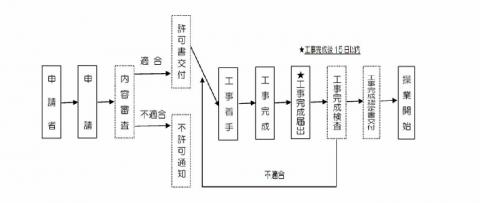 指定工場フロー